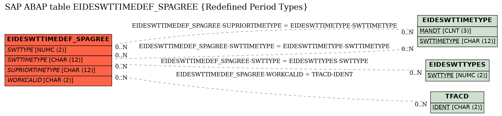 E-R Diagram for table EIDESWTTIMEDEF_SPAGREE (Redefined Period Types)