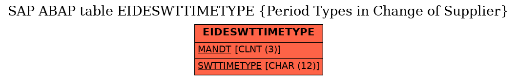 E-R Diagram for table EIDESWTTIMETYPE (Period Types in Change of Supplier)