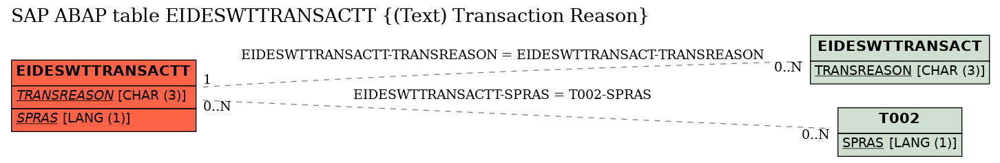 E-R Diagram for table EIDESWTTRANSACTT ((Text) Transaction Reason)