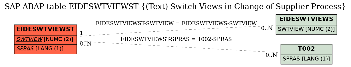 E-R Diagram for table EIDESWTVIEWST ((Text) Switch Views in Change of Supplier Process)