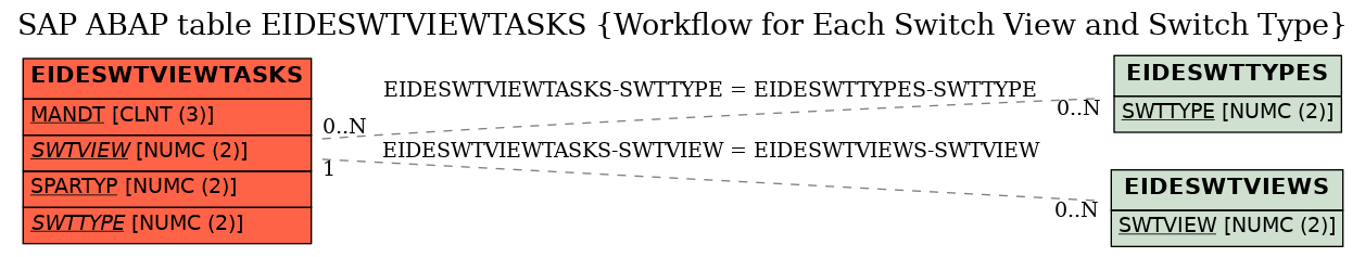 E-R Diagram for table EIDESWTVIEWTASKS (Workflow for Each Switch View and Switch Type)