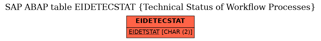 E-R Diagram for table EIDETECSTAT (Technical Status of Workflow Processes)