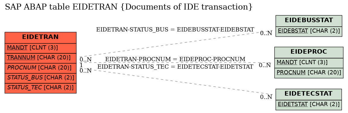 E-R Diagram for table EIDETRAN (Documents of IDE transaction)