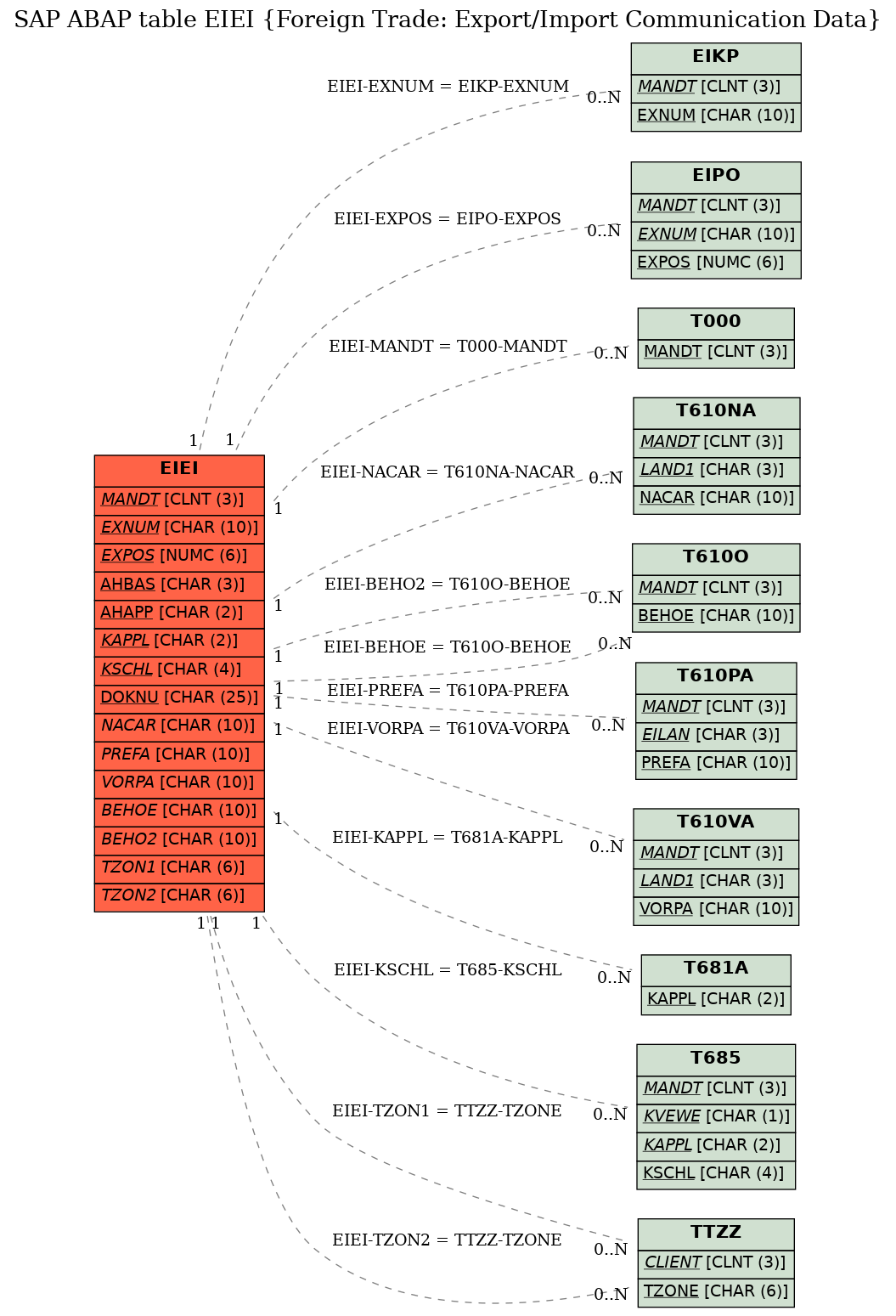 E-R Diagram for table EIEI (Foreign Trade: Export/Import Communication Data)