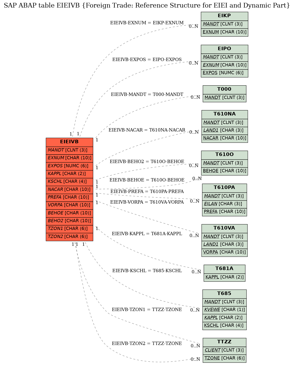 E-R Diagram for table EIEIVB (Foreign Trade: Reference Structure for EIEI and Dynamic Part)