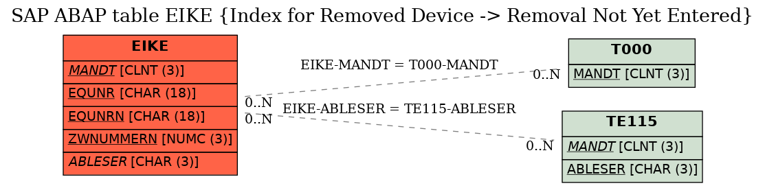 E-R Diagram for table EIKE (Index for Removed Device -> Removal Not Yet Entered)