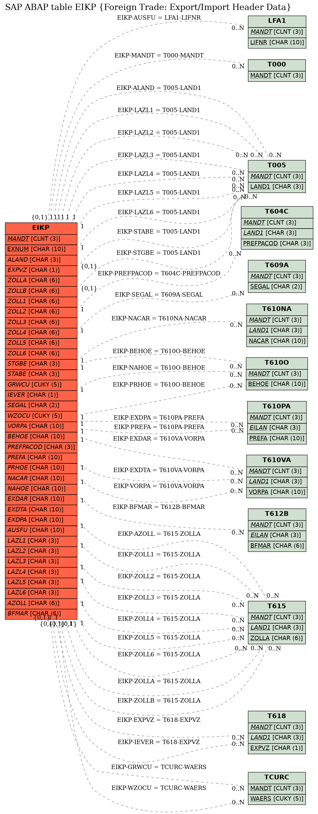 E-R Diagram for table EIKP (Foreign Trade: Export/Import Header Data)