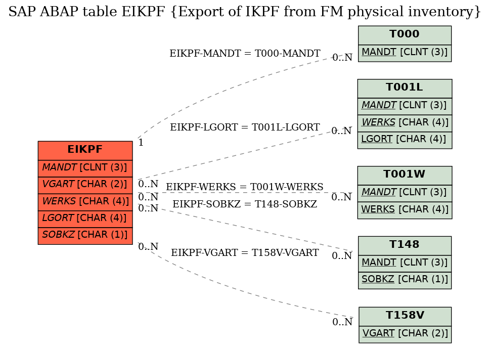 E-R Diagram for table EIKPF (Export of IKPF from FM physical inventory)