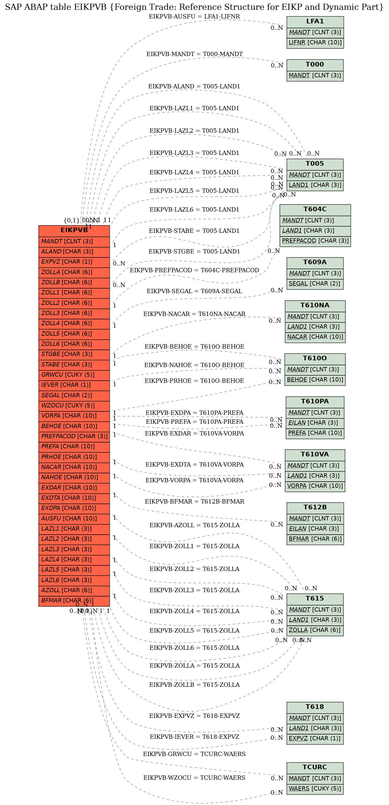 E-R Diagram for table EIKPVB (Foreign Trade: Reference Structure for EIKP and Dynamic Part)