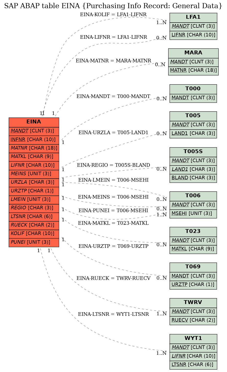 E-R Diagram for table EINA (Purchasing Info Record: General Data)