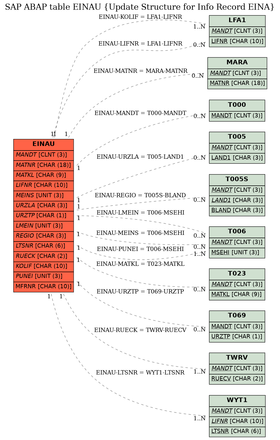 E-R Diagram for table EINAU (Update Structure for Info Record EINA)