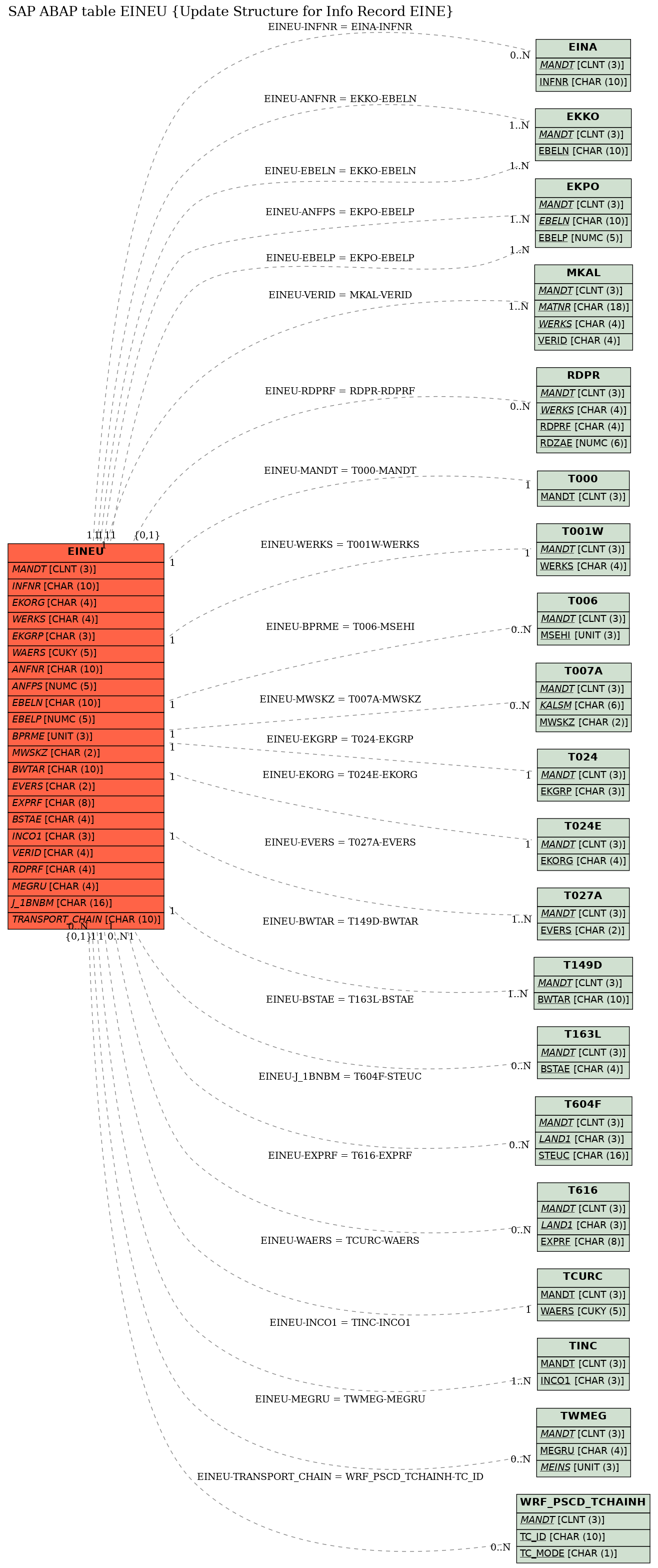 E-R Diagram for table EINEU (Update Structure for Info Record EINE)