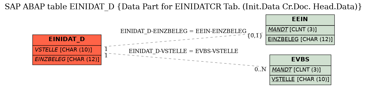 E-R Diagram for table EINIDAT_D (Data Part for EINIDATCR Tab. (Init.Data Cr.Doc. Head.Data))