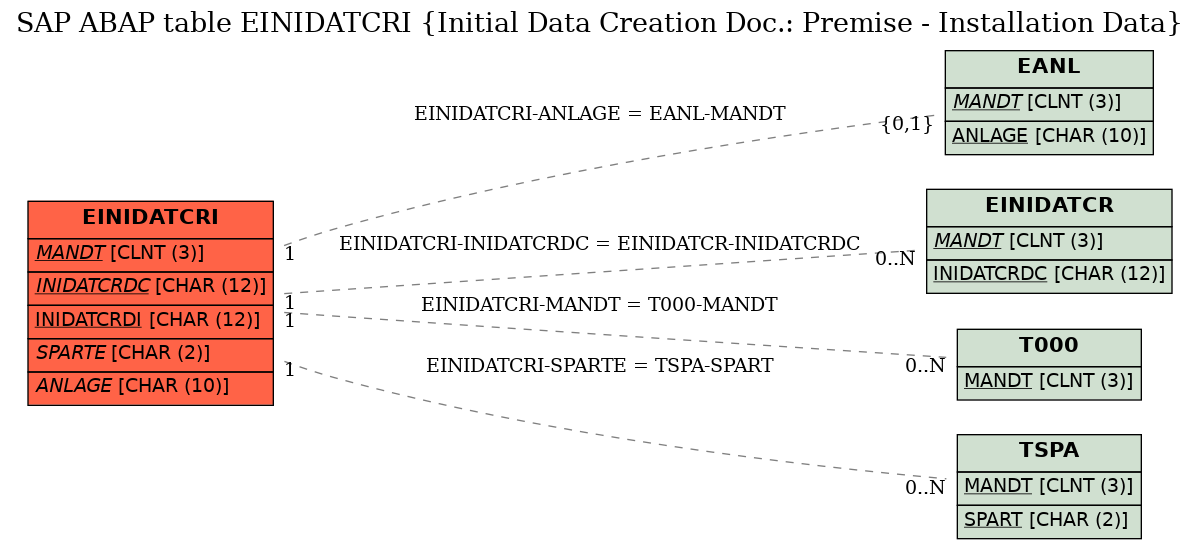 E-R Diagram for table EINIDATCRI (Initial Data Creation Doc.: Premise - Installation Data)