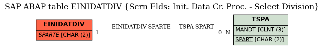 E-R Diagram for table EINIDATDIV (Scrn Flds: Init. Data Cr. Proc. - Select Division)