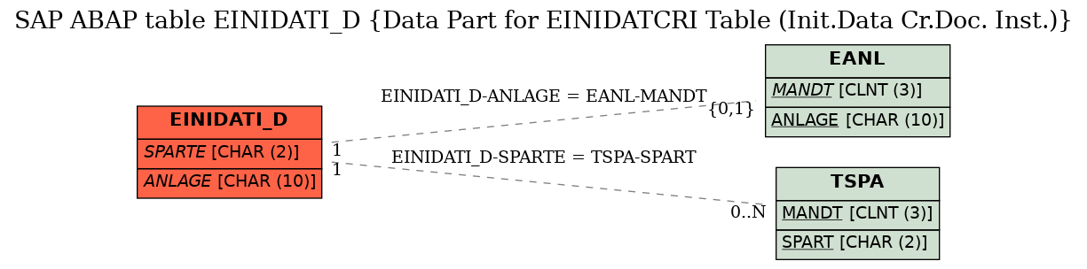 E-R Diagram for table EINIDATI_D (Data Part for EINIDATCRI Table (Init.Data Cr.Doc. Inst.))