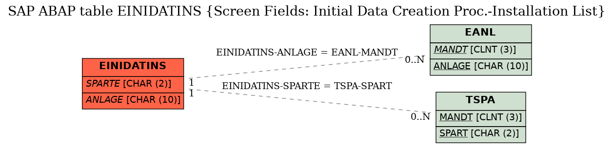 E-R Diagram for table EINIDATINS (Screen Fields: Initial Data Creation Proc.-Installation List)