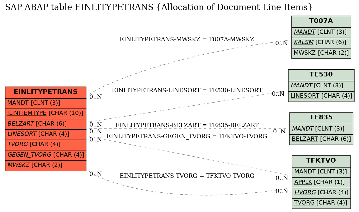 E-R Diagram for table EINLITYPETRANS (Allocation of Document Line Items)