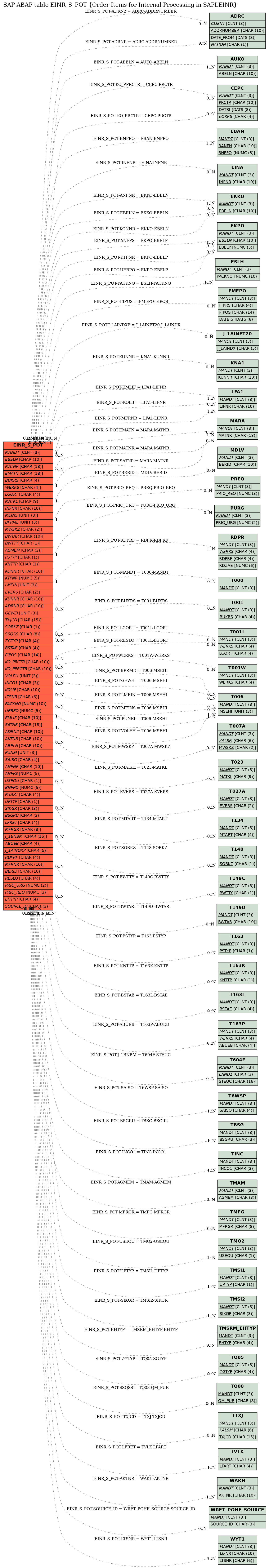 E-R Diagram for table EINR_S_POT (Order Items for Internal Processing in SAPLEINR)