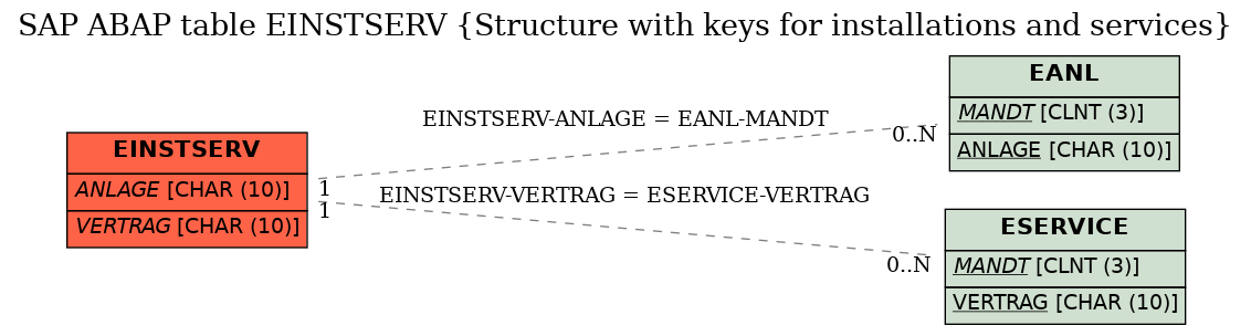 E-R Diagram for table EINSTSERV (Structure with keys for installations and services)