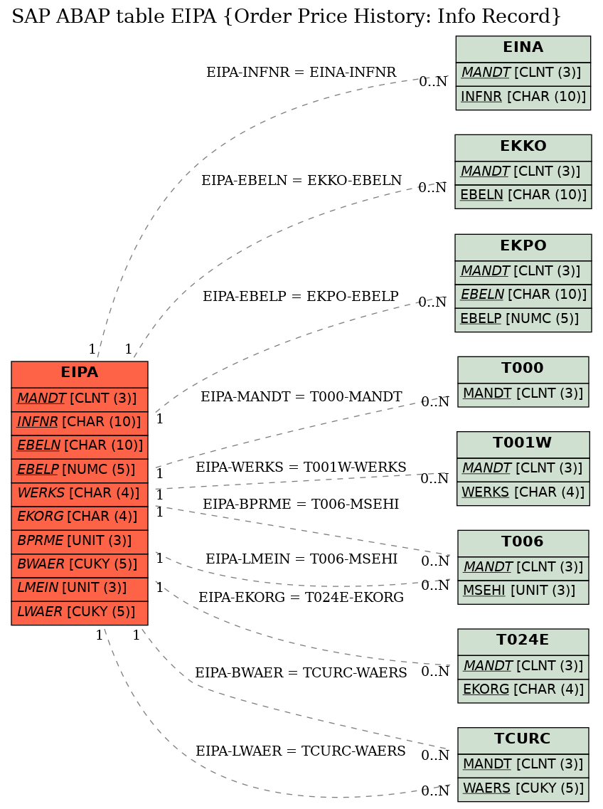 E-R Diagram for table EIPA (Order Price History: Info Record)