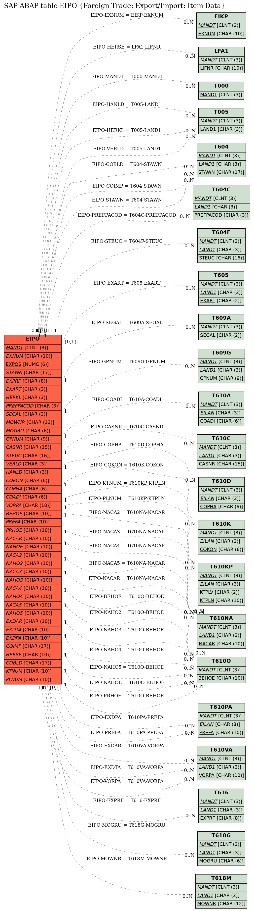 E-R Diagram for table EIPO (Foreign Trade: Export/Import: Item Data)