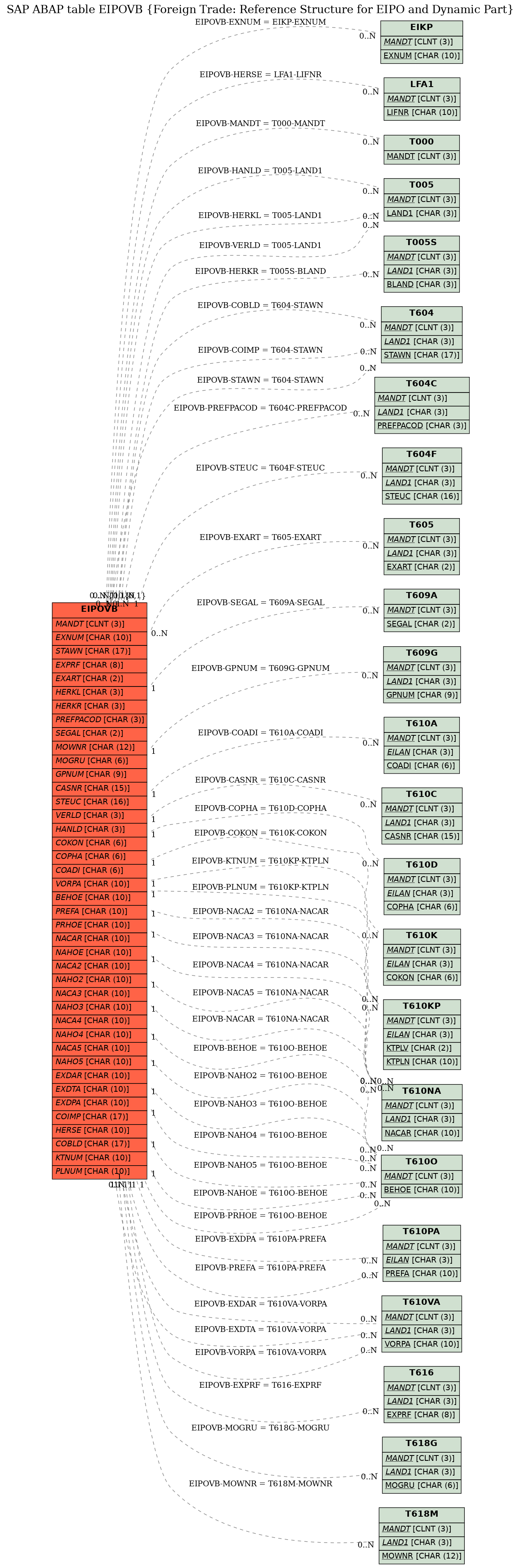 E-R Diagram for table EIPOVB (Foreign Trade: Reference Structure for EIPO and Dynamic Part)