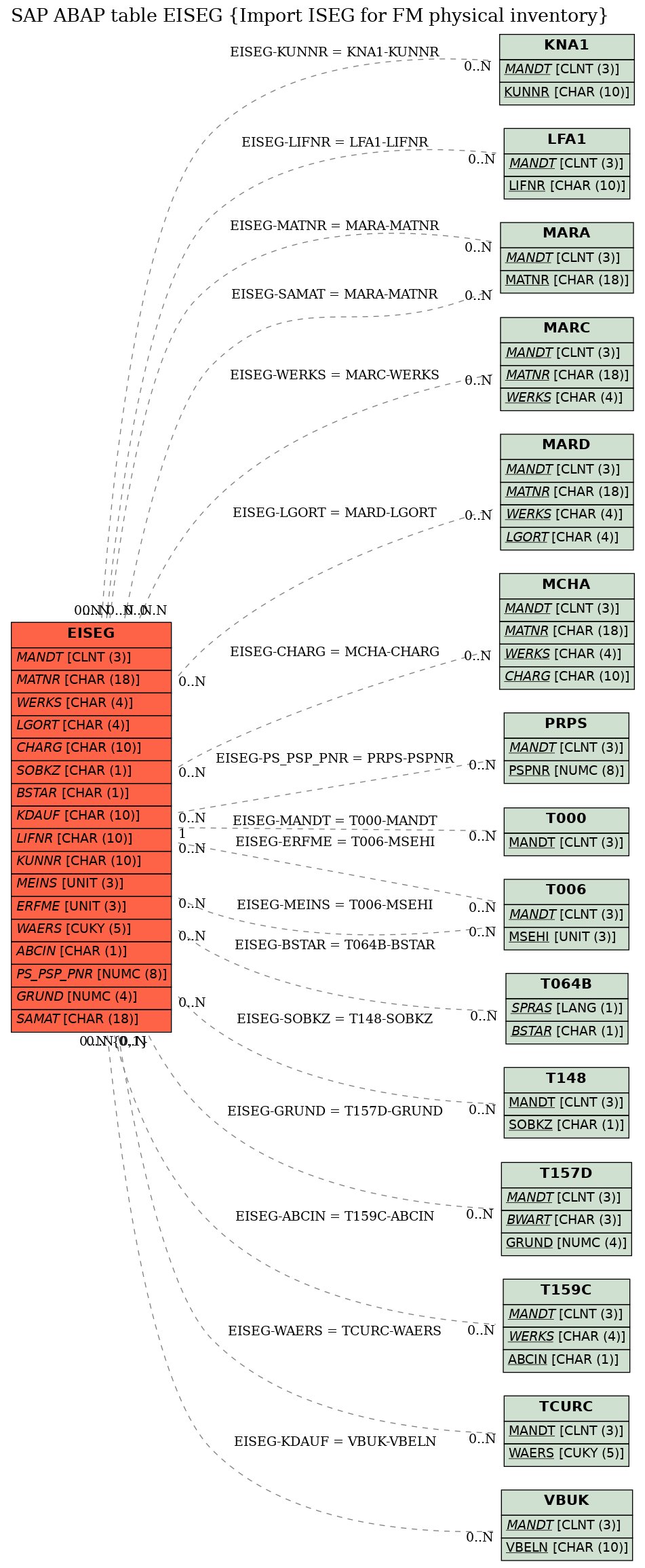 E-R Diagram for table EISEG (Import ISEG for FM physical inventory)