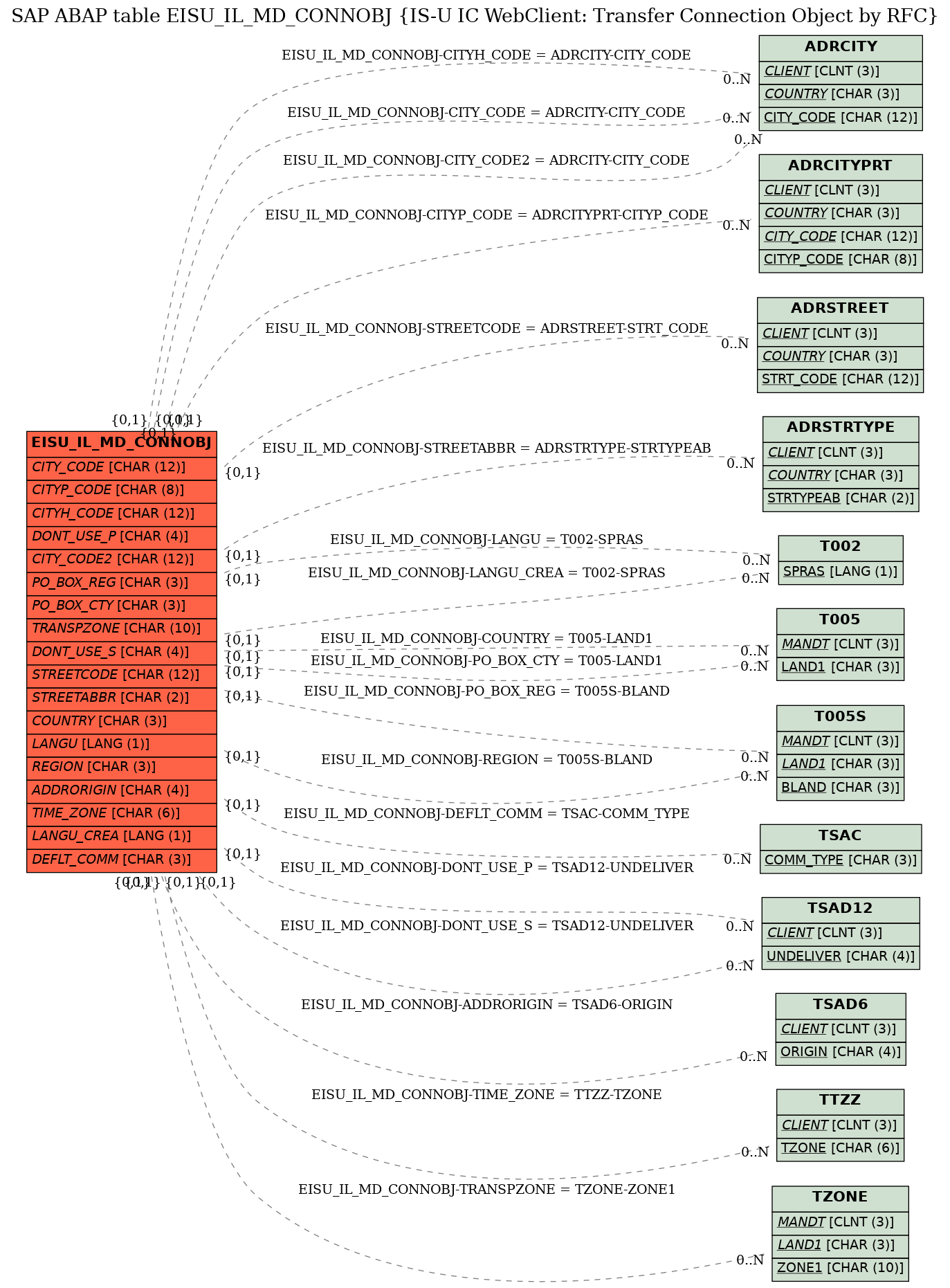 E-R Diagram for table EISU_IL_MD_CONNOBJ (IS-U IC WebClient: Transfer Connection Object by RFC)