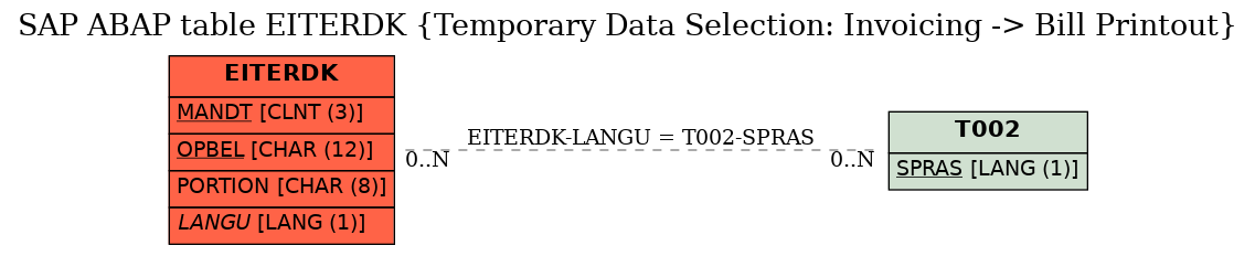 E-R Diagram for table EITERDK (Temporary Data Selection: Invoicing -> Bill Printout)