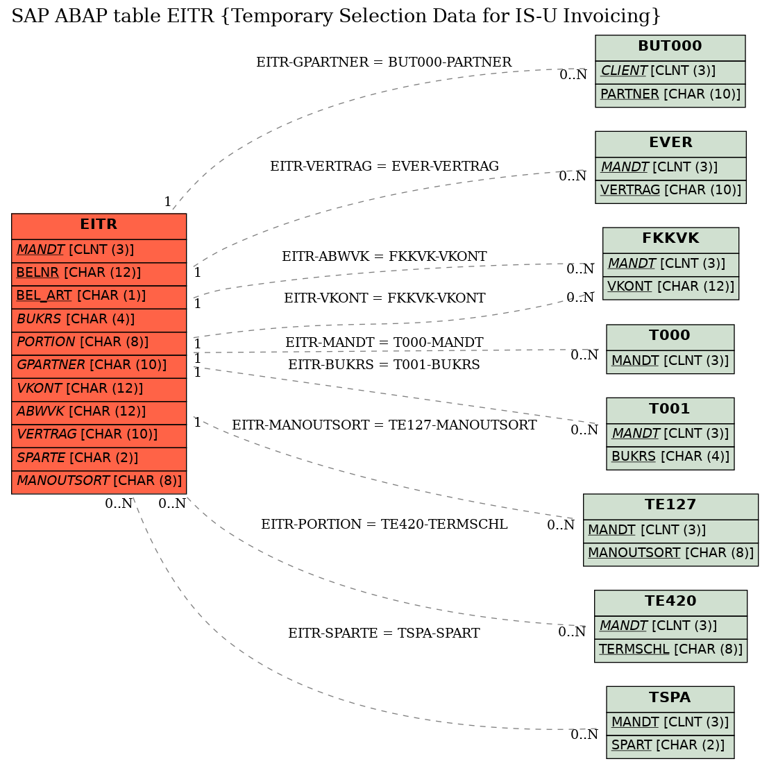 E-R Diagram for table EITR (Temporary Selection Data for IS-U Invoicing)