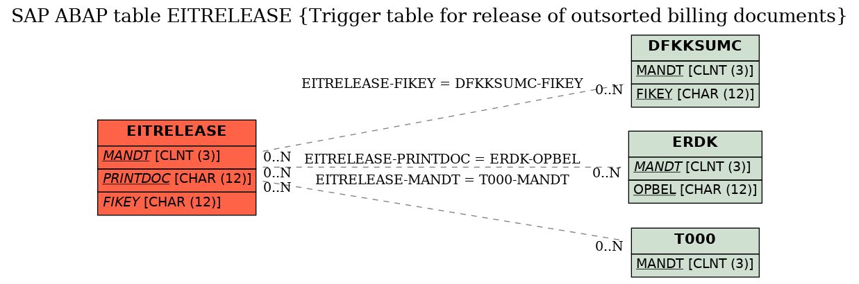 E-R Diagram for table EITRELEASE (Trigger table for release of outsorted billing documents)