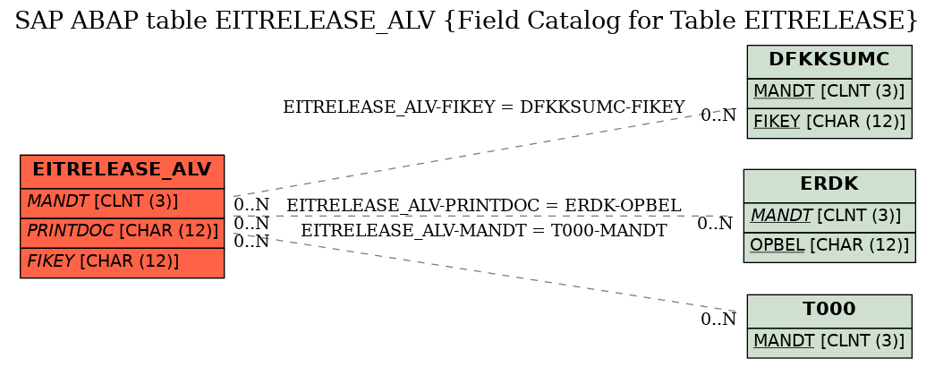 E-R Diagram for table EITRELEASE_ALV (Field Catalog for Table EITRELEASE)