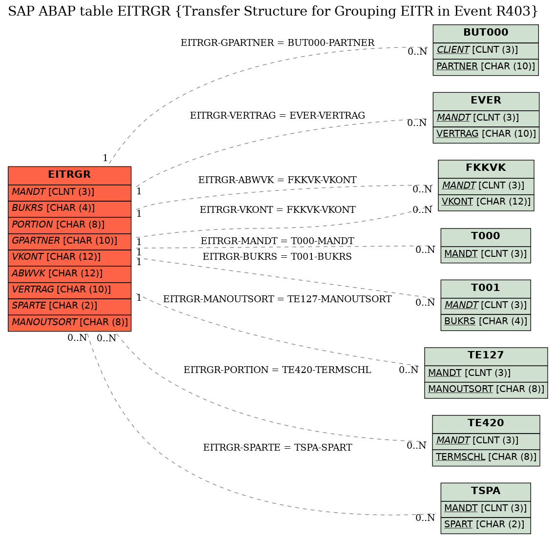 E-R Diagram for table EITRGR (Transfer Structure for Grouping EITR in Event R403)