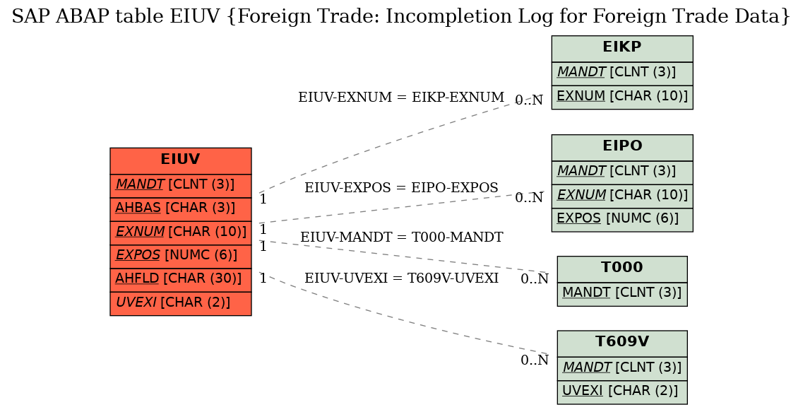 E-R Diagram for table EIUV (Foreign Trade: Incompletion Log for Foreign Trade Data)
