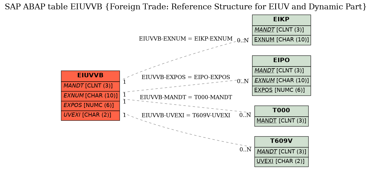 E-R Diagram for table EIUVVB (Foreign Trade: Reference Structure for EIUV and Dynamic Part)