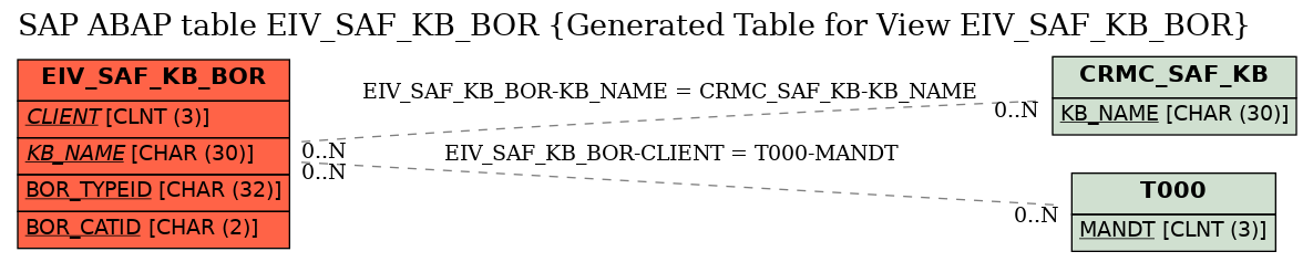 E-R Diagram for table EIV_SAF_KB_BOR (Generated Table for View EIV_SAF_KB_BOR)