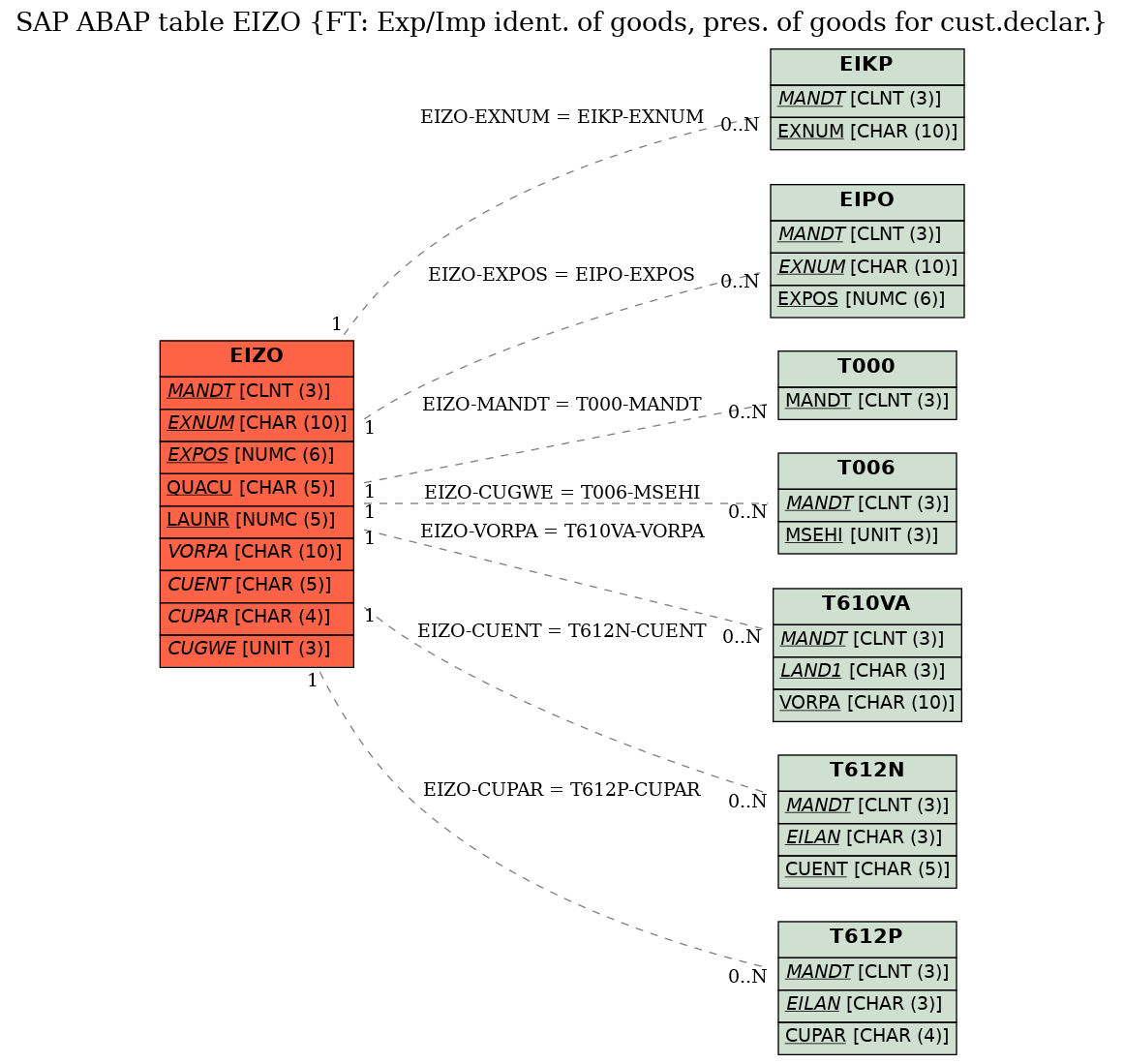 E-R Diagram for table EIZO (FT: Exp/Imp ident. of goods, pres. of goods for cust.declar.)