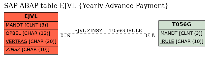 E-R Diagram for table EJVL (Yearly Advance Payment)