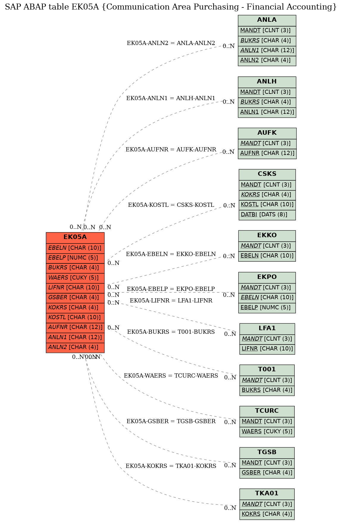 E-R Diagram for table EK05A (Communication Area Purchasing - Financial Accounting)