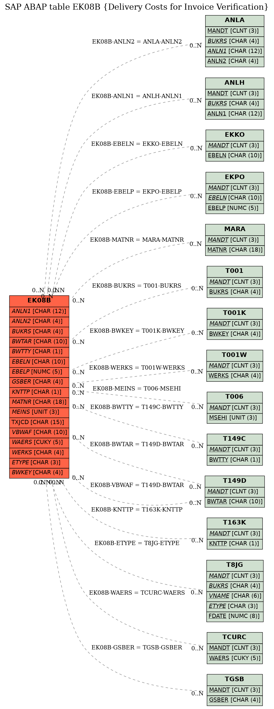 E-R Diagram for table EK08B (Delivery Costs for Invoice Verification)