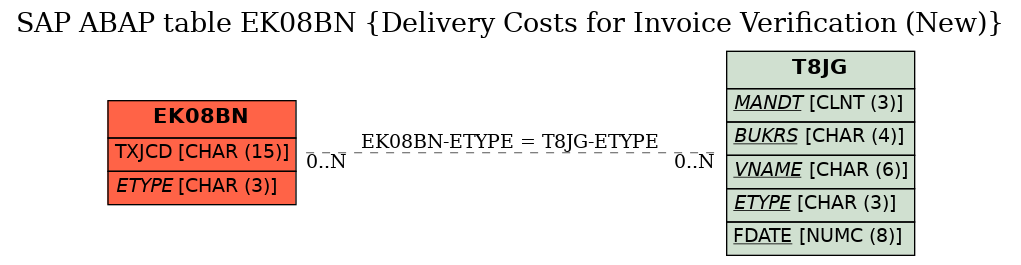 E-R Diagram for table EK08BN (Delivery Costs for Invoice Verification (New))