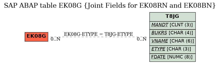 E-R Diagram for table EK08G (Joint Fields for EK08RN and EK08BN)