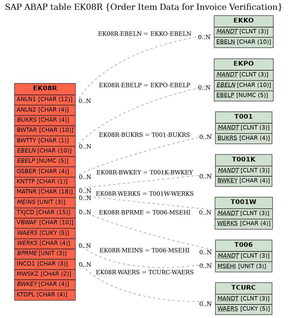 E-R Diagram for table EK08R (Order Item Data for Invoice Verification)