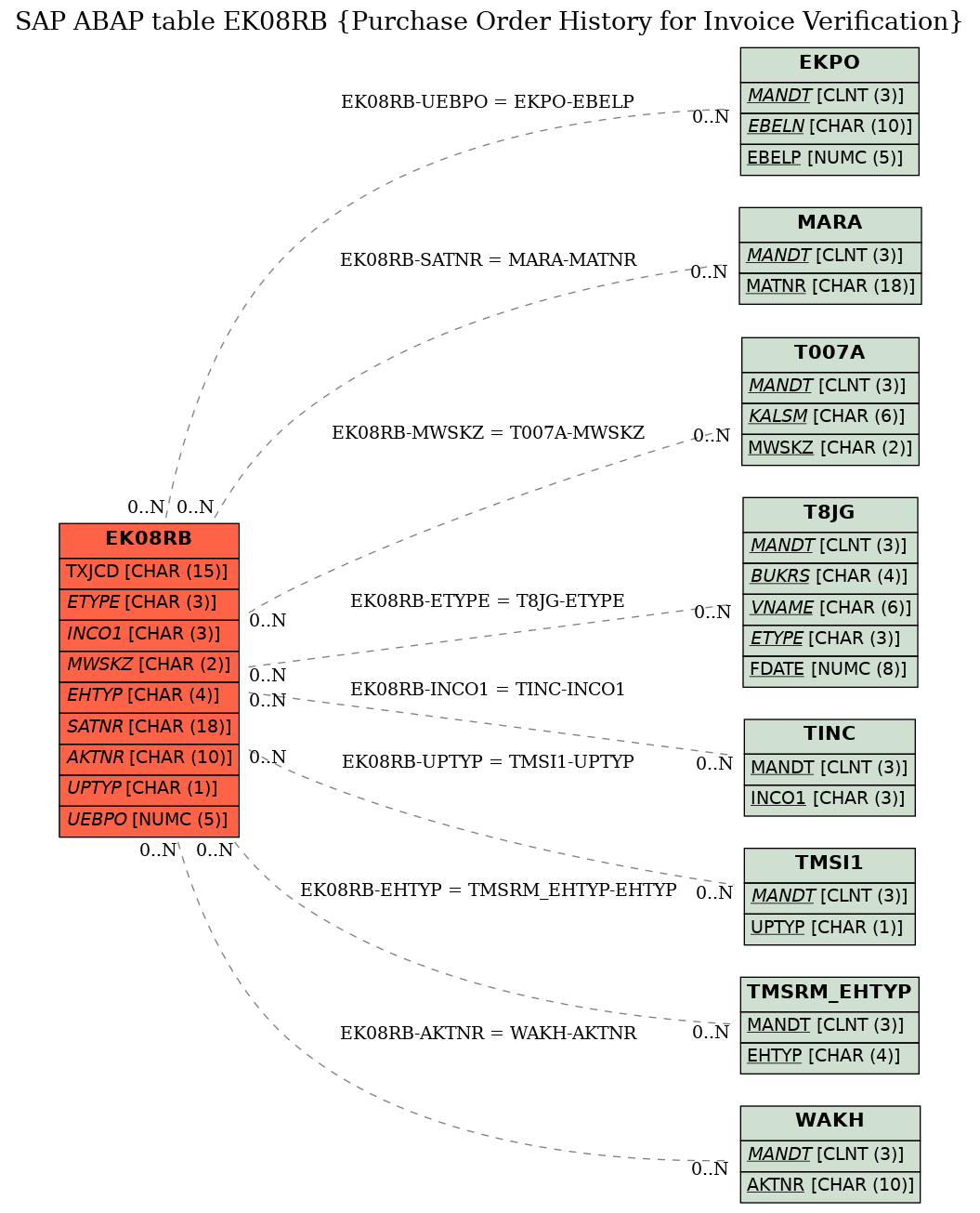 E-R Diagram for table EK08RB (Purchase Order History for Invoice Verification)