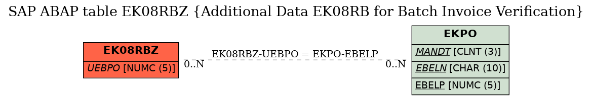 E-R Diagram for table EK08RBZ (Additional Data EK08RB for Batch Invoice Verification)