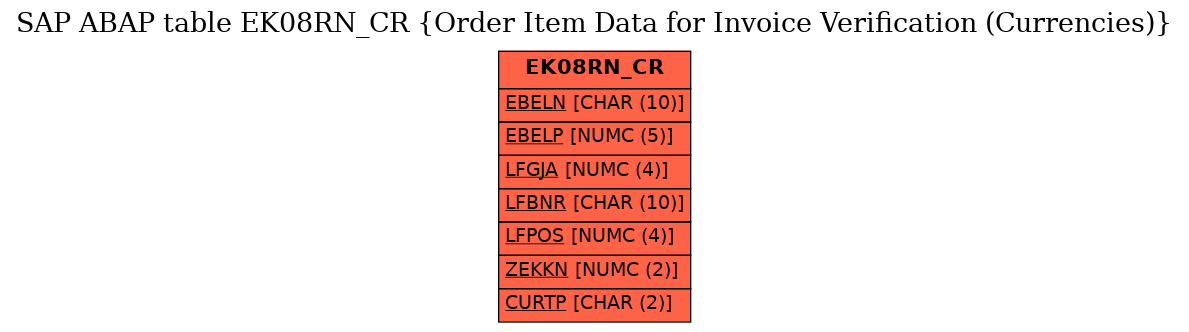 E-R Diagram for table EK08RN_CR (Order Item Data for Invoice Verification (Currencies))