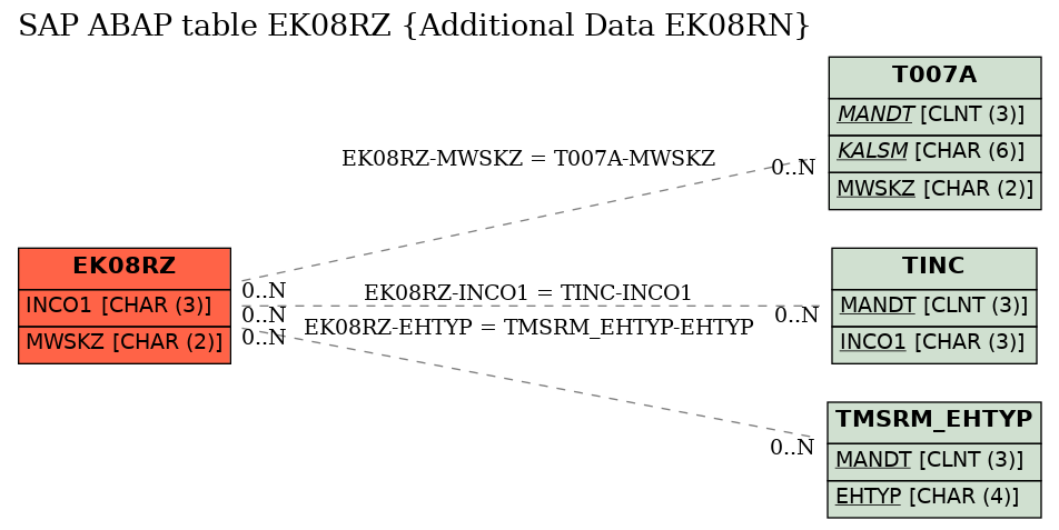 E-R Diagram for table EK08RZ (Additional Data EK08RN)