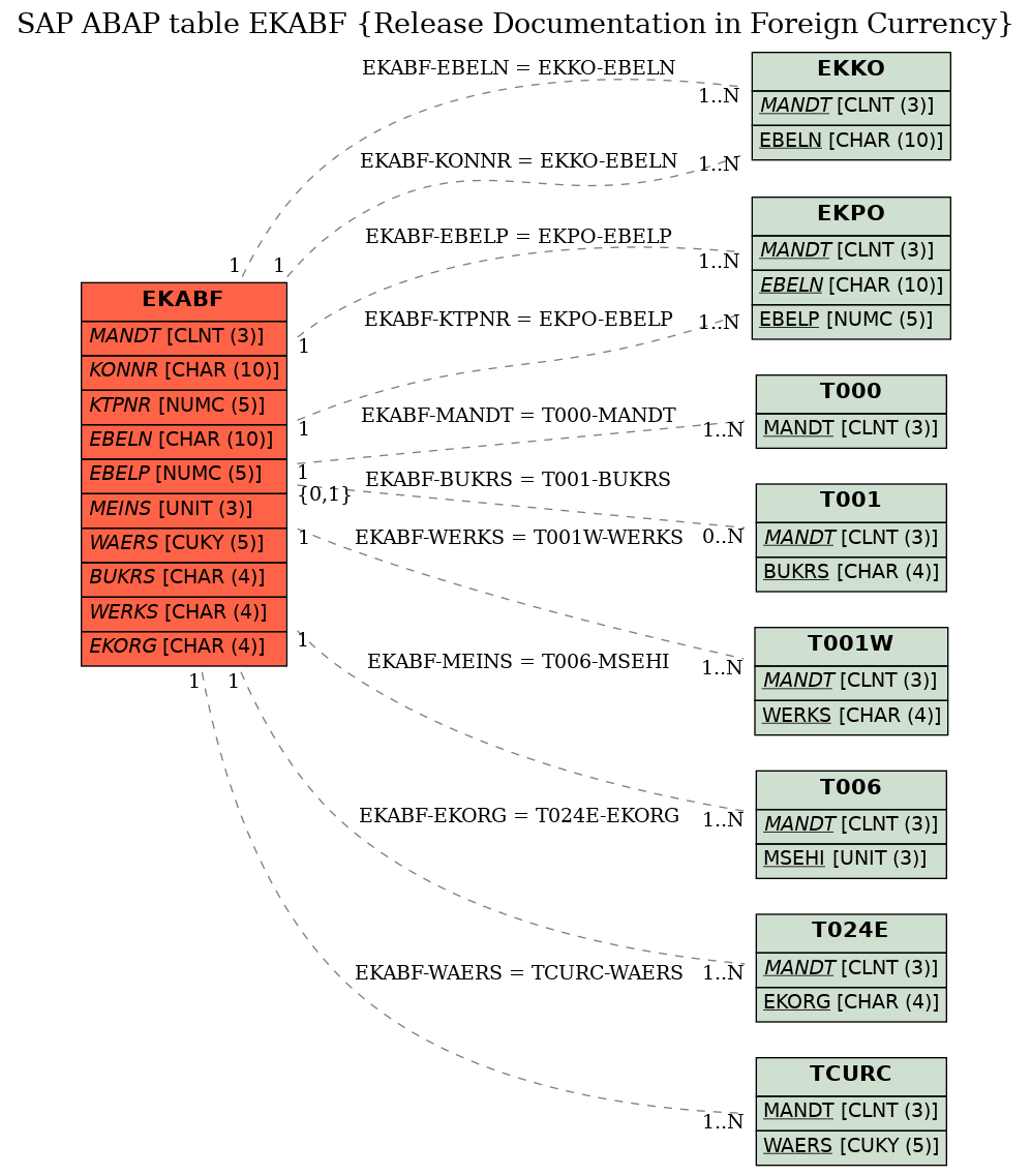 E-R Diagram for table EKABF (Release Documentation in Foreign Currency)