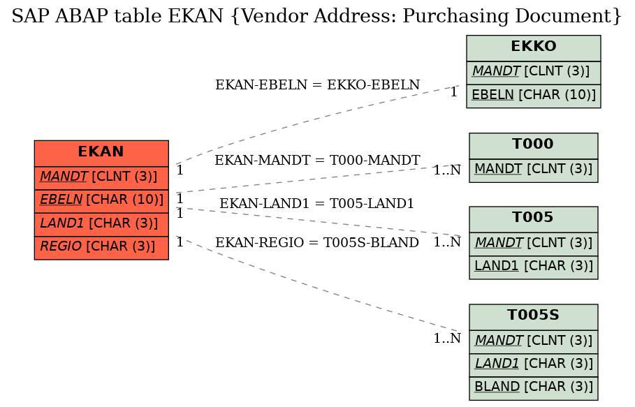 E-R Diagram for table EKAN (Vendor Address: Purchasing Document)